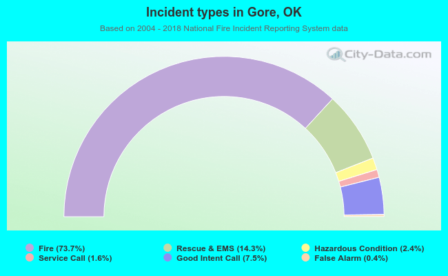 Incident types in Gore, OK