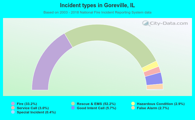 Incident types in Goreville, IL