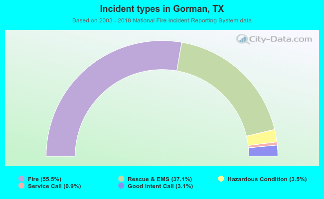 Incident types in Gorman, TX
