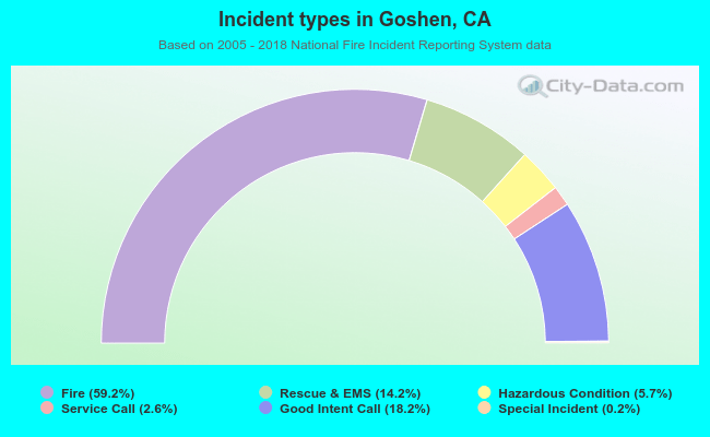 Incident types in Goshen, CA