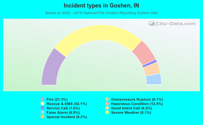 Incident types in Goshen, IN