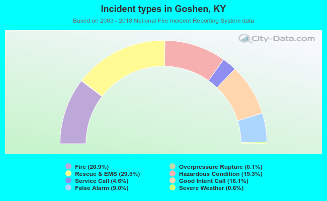 Incident types in Goshen, KY