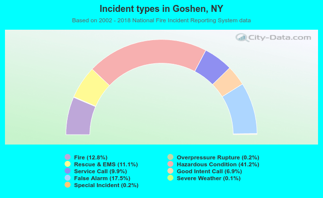 Incident types in Goshen, NY