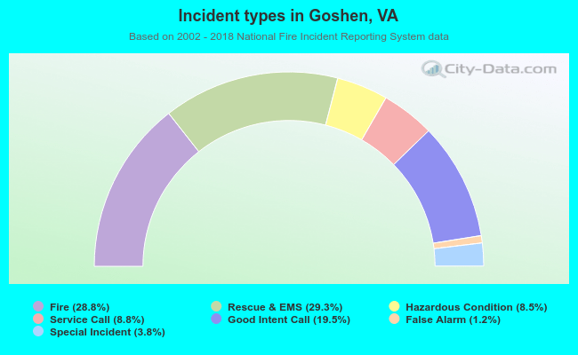 Incident types in Goshen, VA