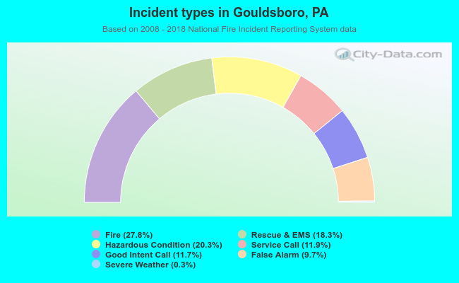Incident types in Gouldsboro, PA