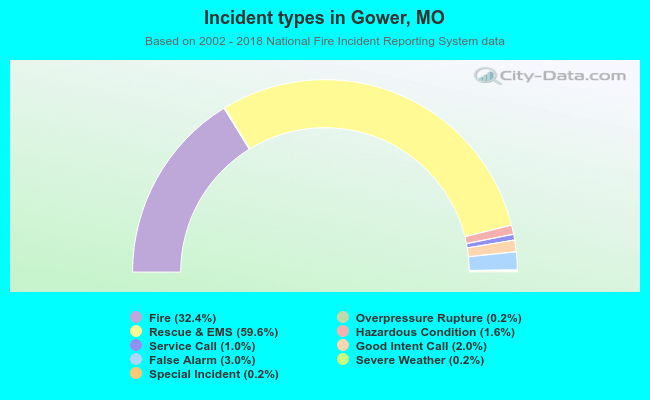 Incident types in Gower, MO