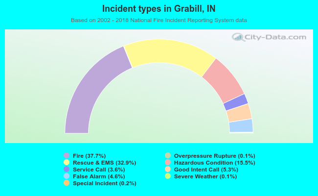 Incident types in Grabill, IN