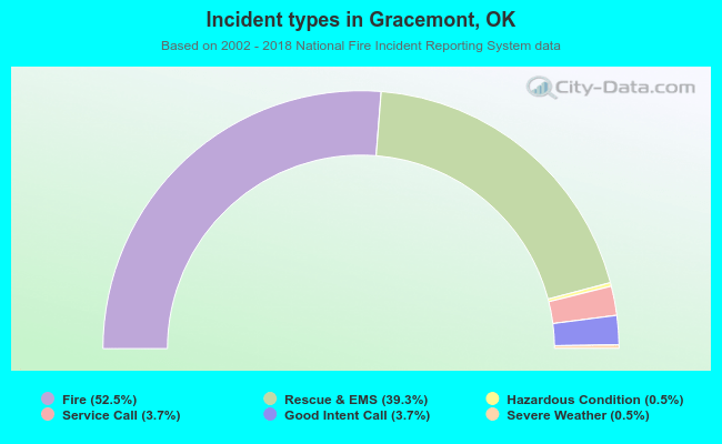 Incident types in Gracemont, OK