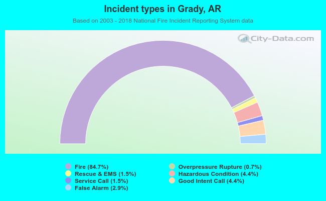 Incident types in Grady, AR