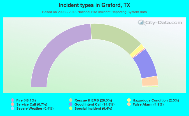 Incident types in Graford, TX