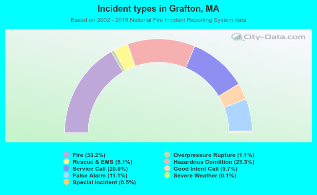 Incident types in Grafton, MA