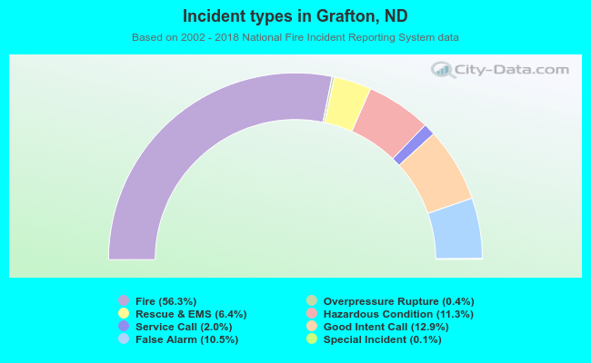 Incident types in Grafton, ND