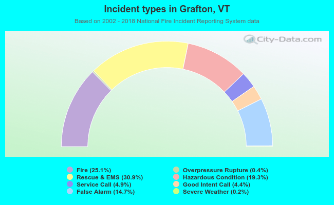 Incident types in Grafton, VT