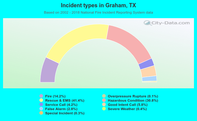 Incident types in Graham, TX
