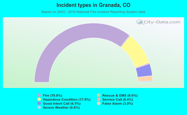 Incident types in Granada, CO