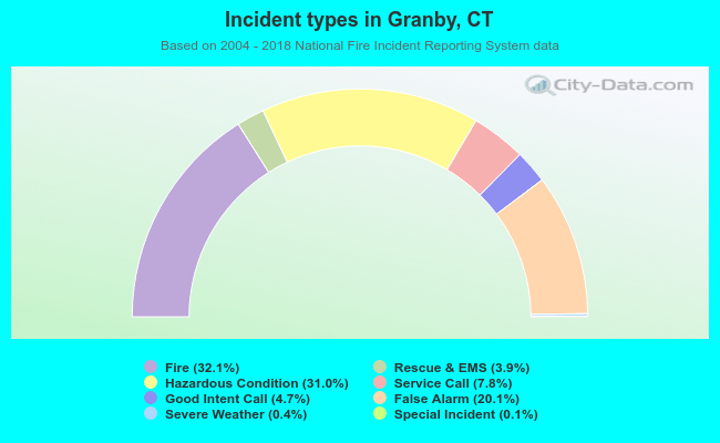 Incident types in Granby, CT