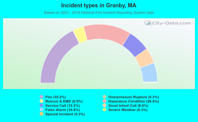 Incident types in Granby, MA