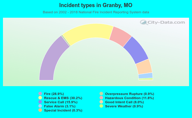 Incident types in Granby, MO