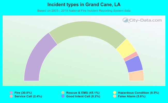 Incident types in Grand Cane, LA