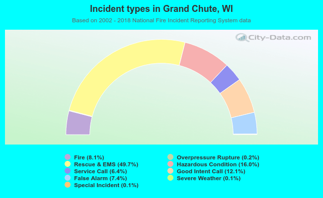 Incident types in Grand Chute, WI