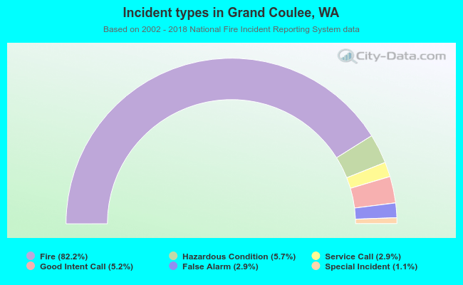 Incident types in Grand Coulee, WA