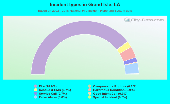 Incident types in Grand Isle, LA