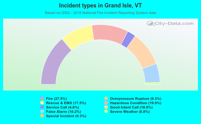 Incident types in Grand Isle, VT