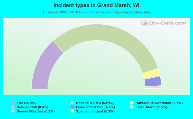Incident types in Grand Marsh, WI