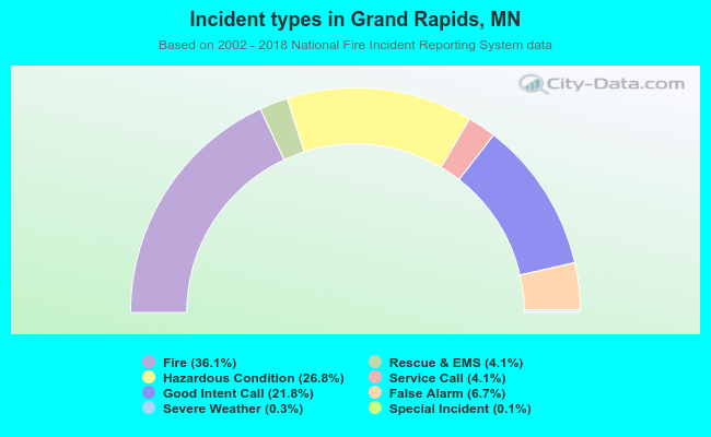 Incident types in Grand Rapids, MN