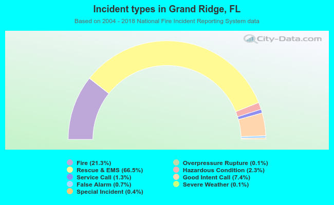Incident types in Grand Ridge, FL