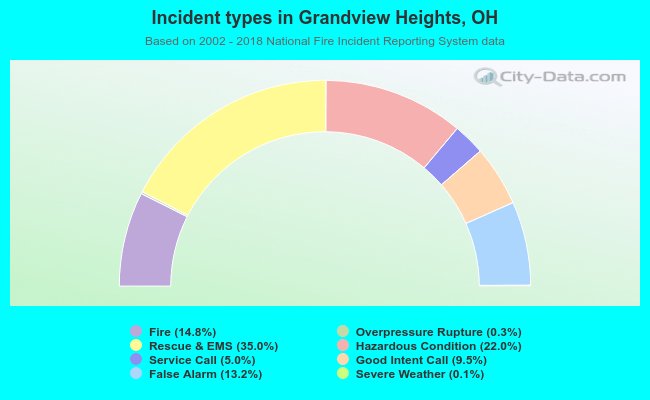 Incident types in Grandview Heights, OH