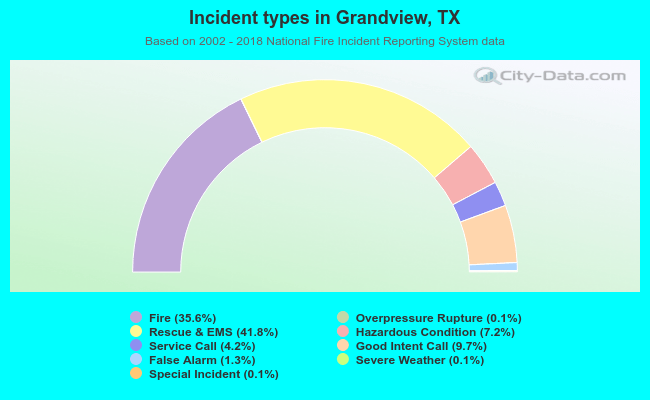 Incident types in Grandview, TX