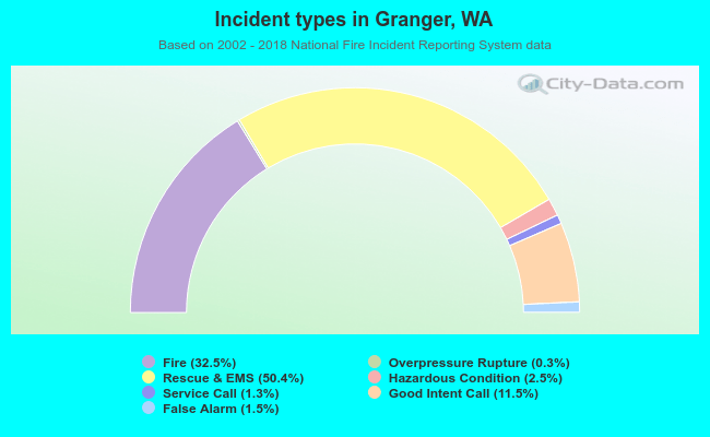 Incident types in Granger, WA