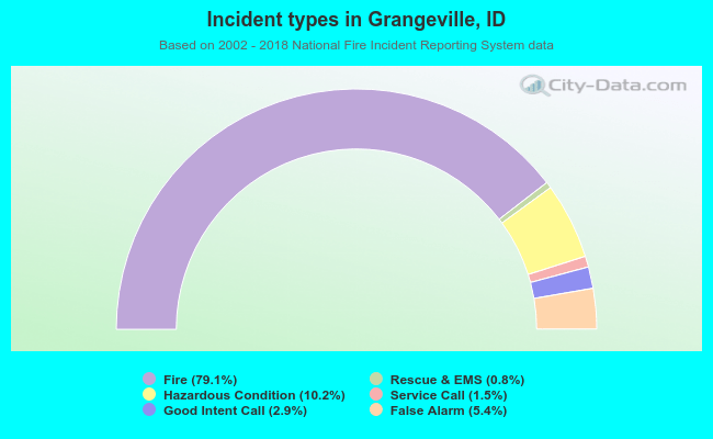 Incident types in Grangeville, ID