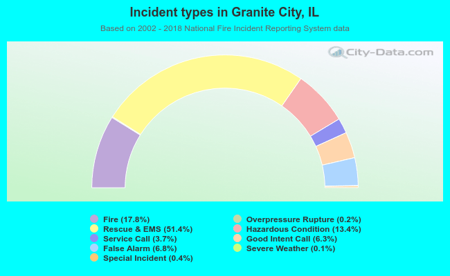 Incident types in Granite City, IL