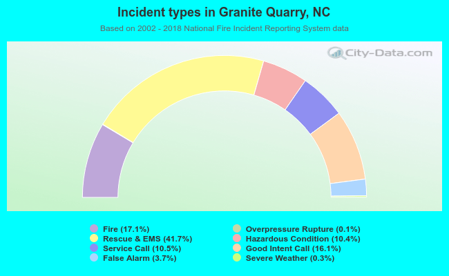 Incident types in Granite Quarry, NC