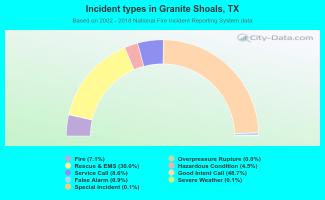Incident types in Granite Shoals, TX