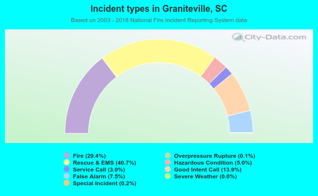 Incident types in Graniteville, SC