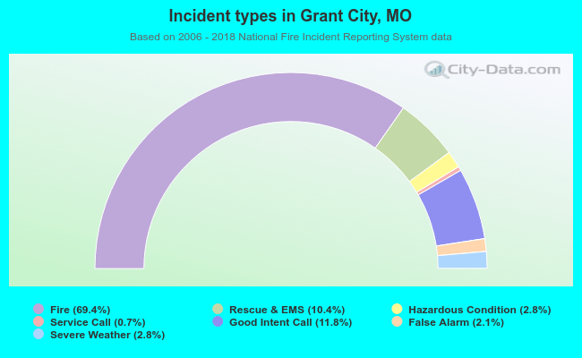 Incident types in Grant City, MO