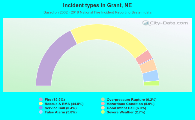 Incident types in Grant, NE