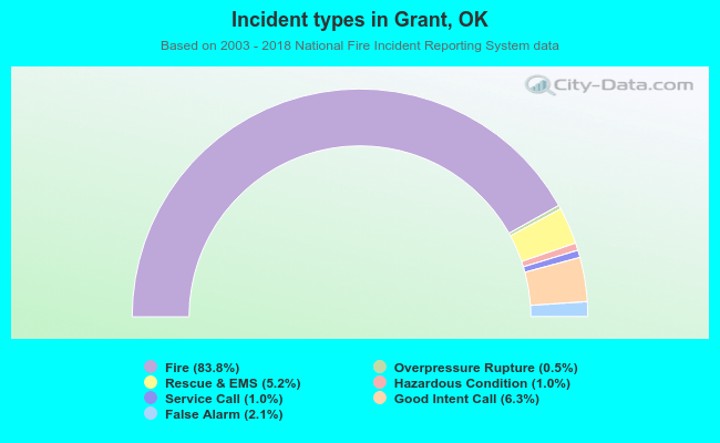 Incident types in Grant, OK