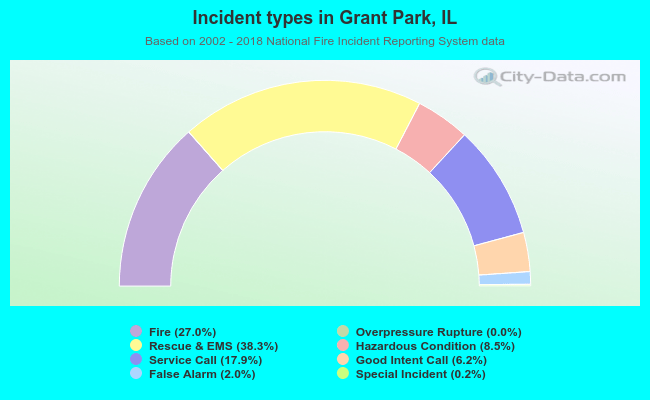 Incident types in Grant Park, IL