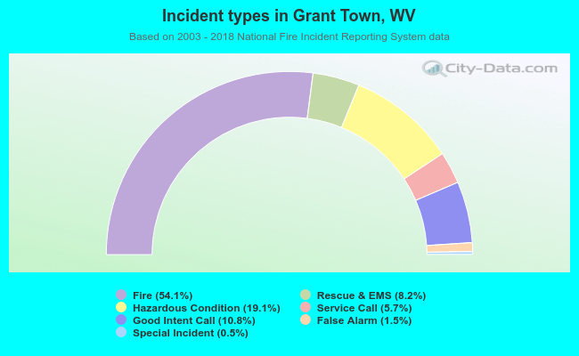 Incident types in Grant Town, WV