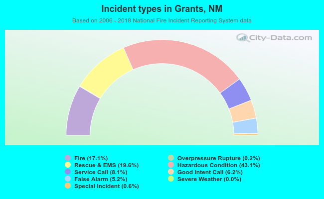 Incident types in Grants, NM