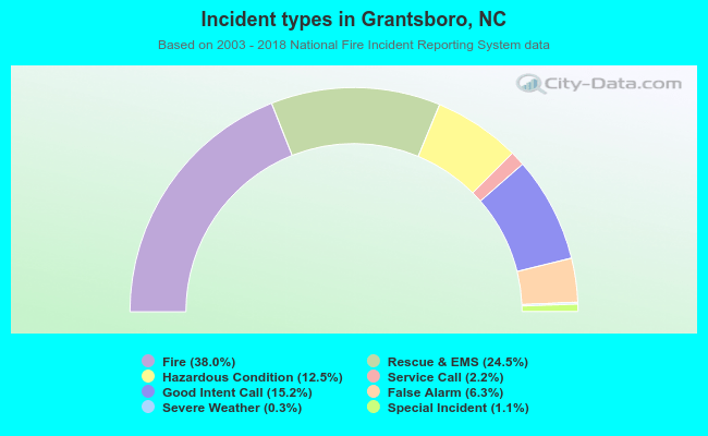 Incident types in Grantsboro, NC