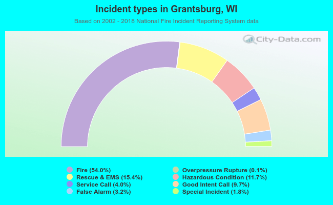 Incident types in Grantsburg, WI