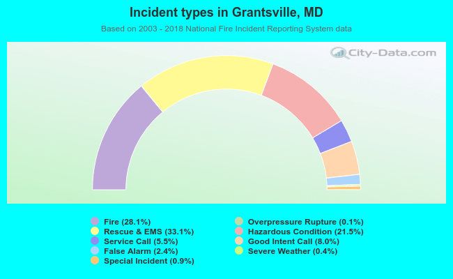 Incident types in Grantsville, MD