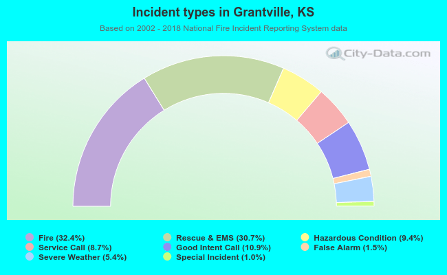 Incident types in Grantville, KS