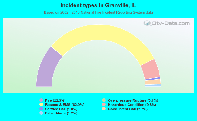 Incident types in Granville, IL