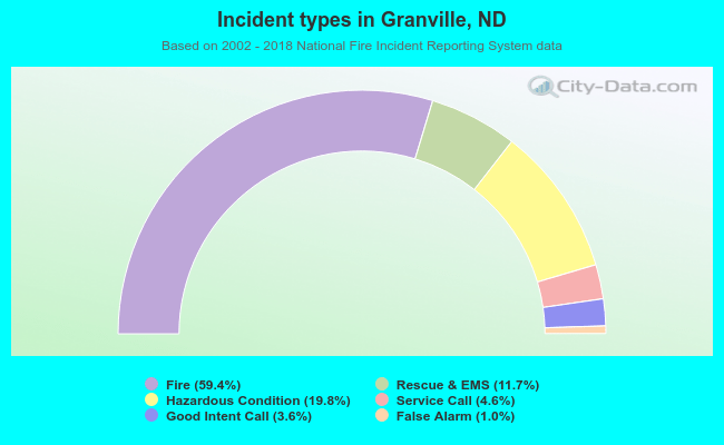 Incident types in Granville, ND